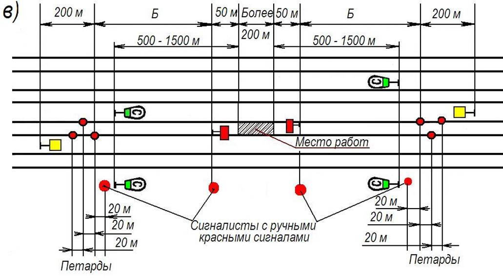 Ограждение мест производства работ требующие остановки