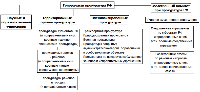 Разграничение компетенции прокуратуры. Схема системы и структуры органов прокуратуры РФ. Составьте схему структура органов прокуратуры РФ. Составьте схему системы и структуры органов прокуратуры РФ.. Система органов прокуратуры РФ схема 2022.