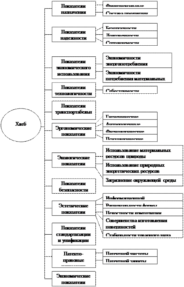 Дерево качества пример. Дерево свойств для продукции. дерево показателей качества продукции. дерево свойств продукта. дерево свойств показателей качества.