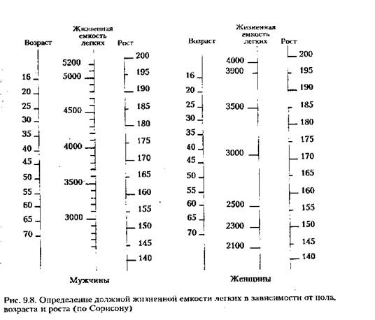 Жизненная емкость у женщин. Жизненная емкость легких норма. Жизненная емкость легких по возрастам. Нормы жизненной емкости легких по возрастам. Жизненный объем легких норма у мужчин по возрасту таблица.