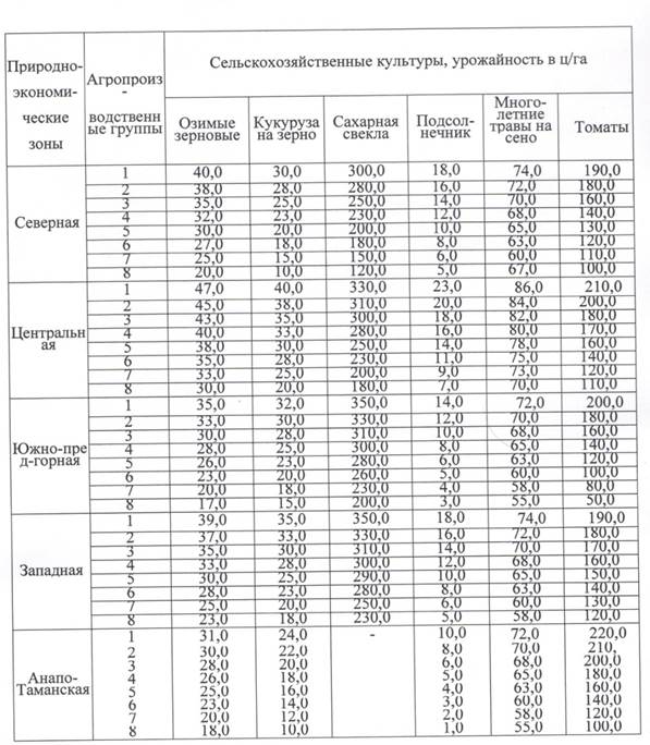 Урожайность по районам