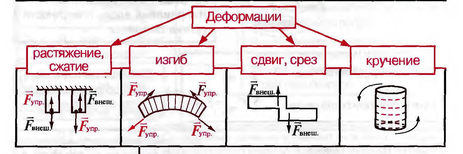 Сдвиг изгиб. Изгиб кручение сжатие растяжение это. Деформация растяжения и сдвига.