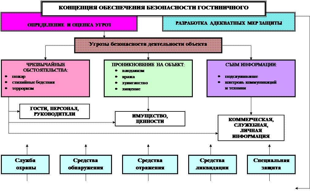 Задачи внутренней безопасности. Составление схемы структуры службы безопасности гостиницы. Структура службы безопасности отеля. Безопасность гостиничного предприятия. Структурную схему службы безопасности в гостинице.