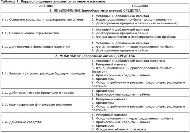 Краткосрочные кредиты актив или. Долгосрочный кредит Актив или пассив. Резервы предстоящих расходов и платежей Актив или пассив. Долгосрочные кредиты и займы Актив или пассив. Расчеты по краткосрочным кредитам и займам Актив или пассив.