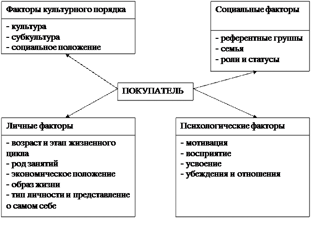 Национально культурные факторы