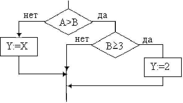 Программирование разветвляющихся алгоритмов условный оператор