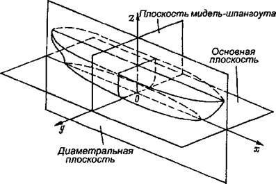 Что такое основная плоскость судна. Смотреть фото Что такое основная плоскость судна. Смотреть картинку Что такое основная плоскость судна. Картинка про Что такое основная плоскость судна. Фото Что такое основная плоскость судна