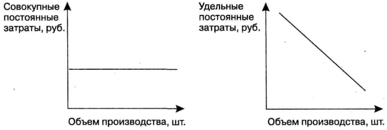 Удельные затраты на производство