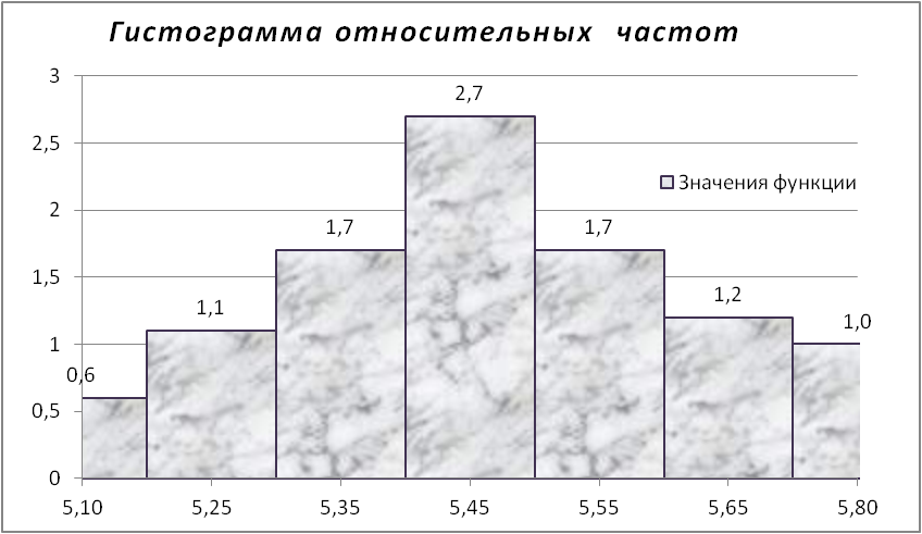 Составить гистограмму относительных частот. Как построить гистограмму частот. Гистограмма относительных частот. Как построить гистограмму относительных частот. Построить гистограмму относительных частот.