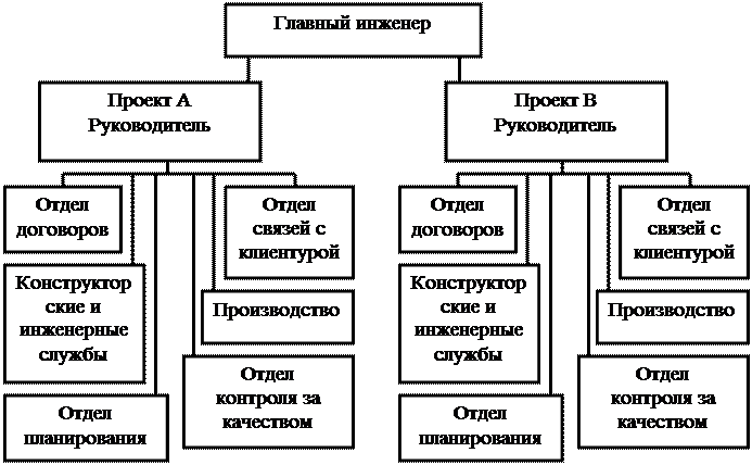 Отдел договоров. Структура бланк. Классификация схем организационного строения. Организационная структура конюшни.