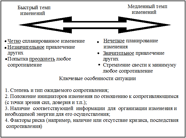 Организации или изменения состояния