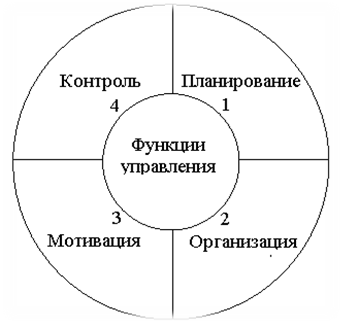 Схема цикла управления организацией. Блок-схема информационного управленческого цикла. Цикл управленческой деятельности схема. Схема цикла управления менеджмент.