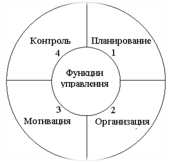 Контроль мотивации пример