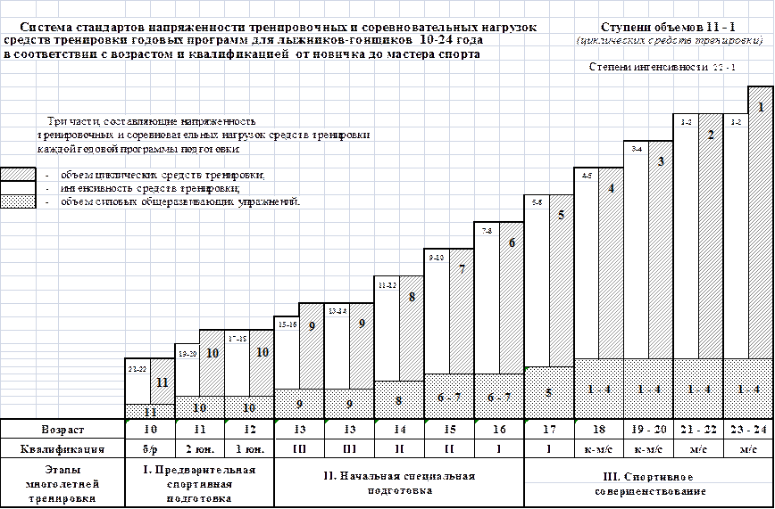 Соревновательный этап подготовки. Годовой план тренировок лыжников. План-график годичного цикла тренировки. План схема годичного цикла подготовки. Годовой план подготовки лыжников гонщиков.