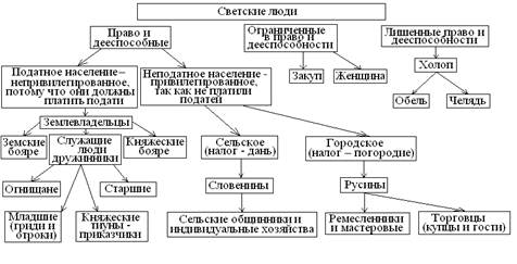 Контрольная работа по теме Общественный и государственный строй Киевской Руси