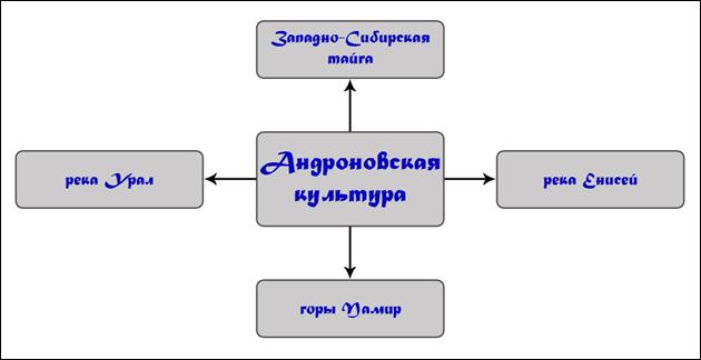 Реферат: Эпоха бpонзы в Древнем Казахстане