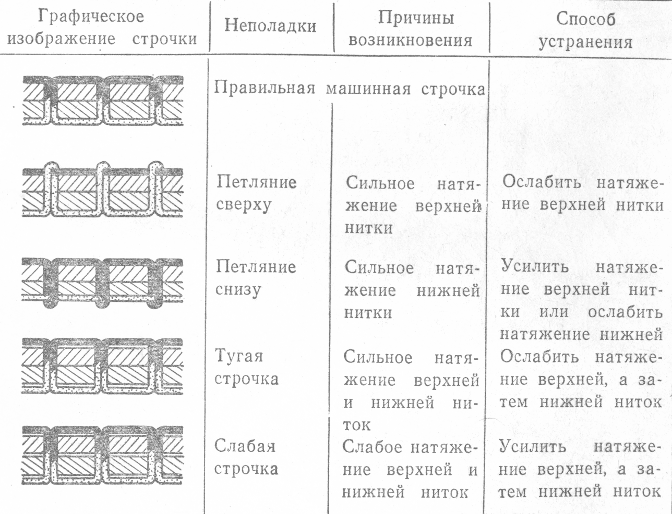 Причины пропуска стежков