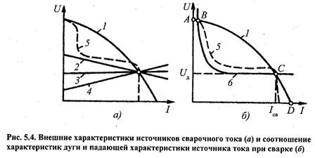 На рисунке показан участок вольт амперной характеристики для сварочной дуги