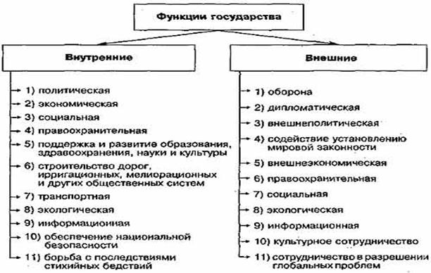 10 функций государства. Функции государства. Внутренние и внешние функции государства. Внутренние функции государства. Внешние функции государства.