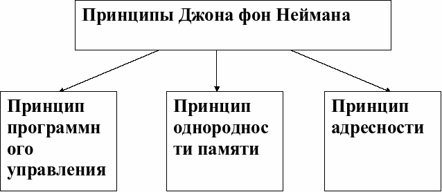 3 принцип памяти