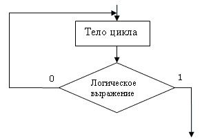 Алгоритмы с ветвящейся структурой. Клипарт алгоритм с ветвлением. Истинный цикл. Повторяющийся цикл. Цикл повторить пока