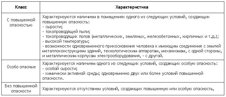 Категории помещений по поражению электрическим током. Классификация Эл помещений по условиям электробезопасности. Класс опасности помещений по электробезопасности. Класс помещения по электробезопасности ПУЭ. Характеристика помещений по электробезопасности.