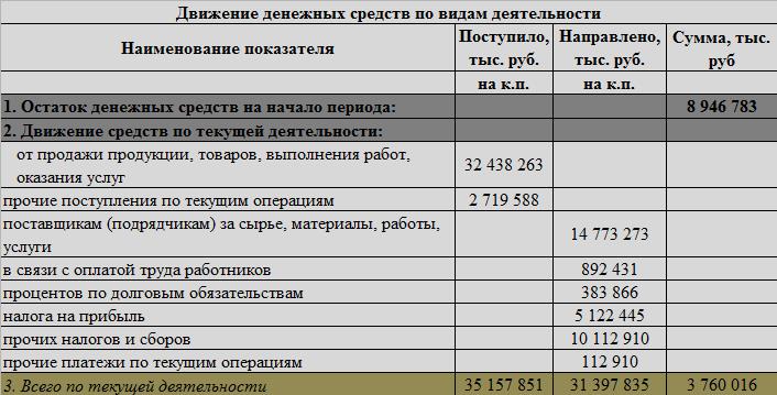 Денежных средств по текущей деятельности