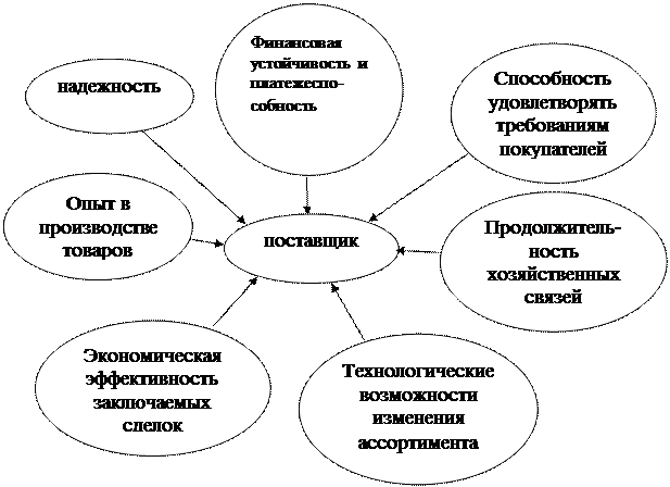 Формы хозяйственных связей. Схема хозяйственных связей. Классификация поставщиков. Схема коммерческих связей предприятия. Характер коммерческих связей с поставщиками.