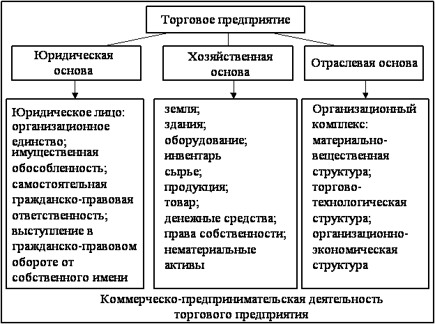 Экономика торговых организаций. Составьте схему функции торговых предприятий. Основные функции торгового предприятия. Экономическая сущность предприятия. Сущность предприятия торговли.