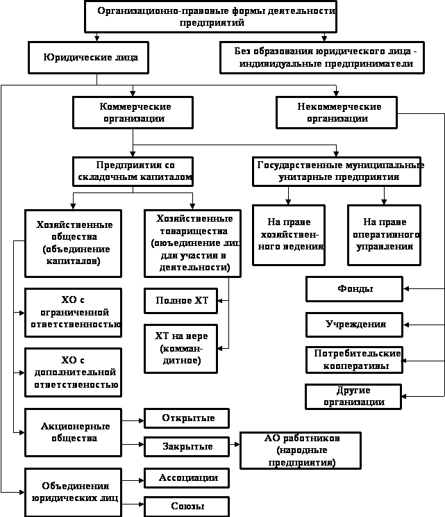 Организационно правовые формы бывают. Схема организационно правовых юридических лиц. Организационная правовая форма предприятия схема. Схема видов организационно правовых форм коммерческих организаций. Схема организационно правовых норм.