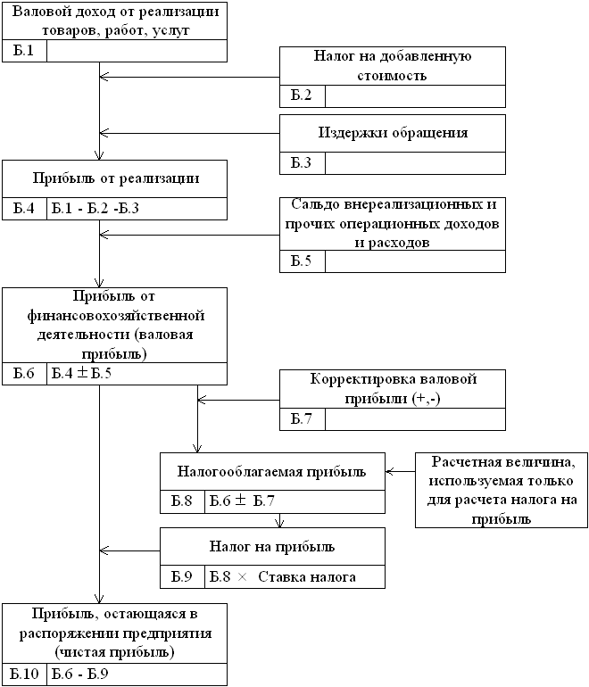 Налог на доход от реализации товара. Схема формирования валовой прибыли. Схема формирования прибыли торгового предприятия. Схема формирования валовой прибыли предприятия. Прибыль от реализации продукции схема.