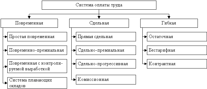 Организация заработной платы в банке. Системы заработной платы схема. Формы оплаты труда схема. Система оплаты труда схема. Формы заработной платы схема.