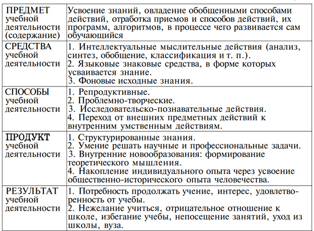 Обобщенный способ действия. Содержание учебной деятельности. Предмет учебной деятельности содержание. Учебная деятельность таблица. Таблица предметное содержание учебной деятельности.