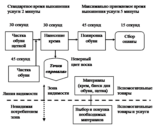 План оказания услуг. Процесс оказания услуг. Процессы в предоставлении услуг примеры. Процесс оказания услуги пример. Модель предоставления услуг