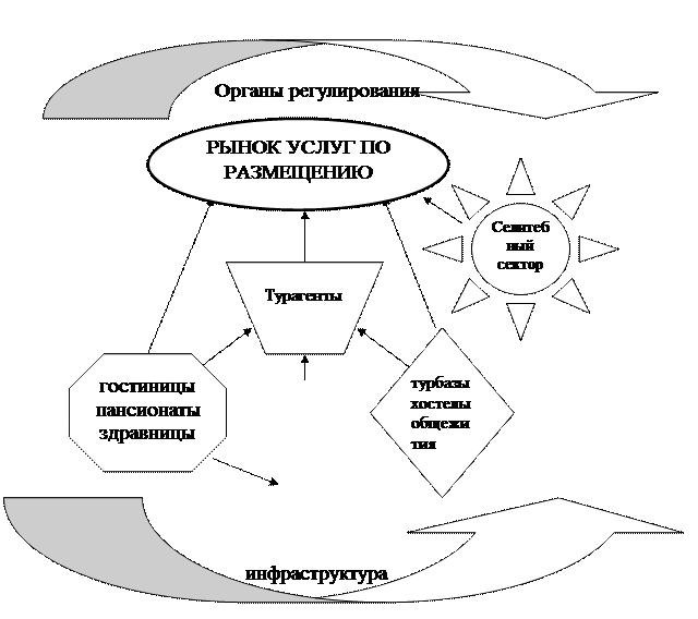 Структура гостиничных услуг схема