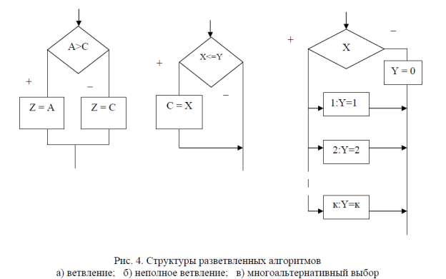8 тест программирование разветвляющихся алгоритмов. Разветвленная структура алгоритма. Структурная схема разветвляющегося алгоритма. Алгоритмы с ветвящейся структурой. Алгоритм разветвляющейся структуры.