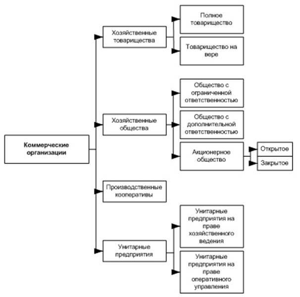 Коммерческие организации база. Виды коммерческих организаций схема. Схема коммерческие организации юридические лица. Виды коммерческих фирм. Коммерческие и некоммерческие организации.