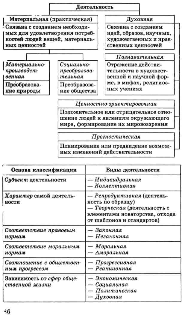 Деятельность материальная и идеальная. Деятельность таблица Обществознание. Материальная деятельность. Материальная деятельность примеры. Виды материальной деятельности.