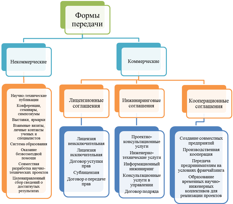 Основные объекты прав интеллектуальной собственности. Формы передачи прав на объекты интеллектуальной собственности. Виды лицензионных договоров в праве интеллектуальной собственности. Договорные формы передачи исключительных прав на ОИС. Форма передачи в собственность.