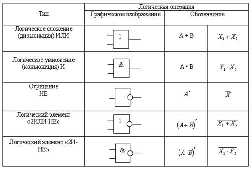 Какой элемент обозначается такой структурной. Логические вентили схемы обозначения. Как обозначаются логические элементы на электрических схемах. Не логическая операция Уго. Обозначение Лог элементов.