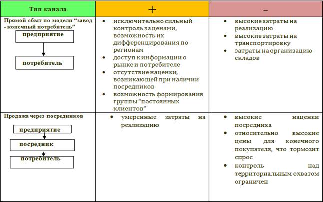 Прямой сбыт. Положительные и отрицательные стороны СМИ. Анализ положительных и отрицательных сторон. Преимущества прямого канала сбыта. Положительные и отрицательные стороны методов сбыта.