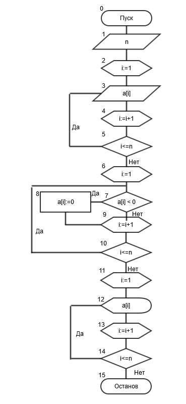 Количество нулевых элементов. Блок схема массива положительных элементов. Блок схема определения количества отрицательных элементов массива. Одномерный массив блок схема Python. Массив из 5 элементов блок-схема.