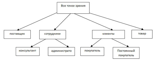 Диаграмма иерархии точек зрения