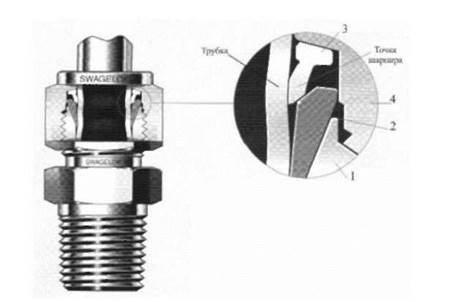 Цанговое соединение газового. Газовые соединения цанговый. Пружинное соединение трубок. Соединение Swagelok. Цанговый способ соединения.