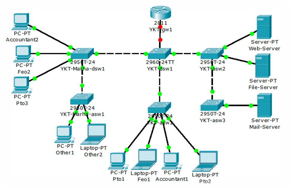 Схема сети на cisco