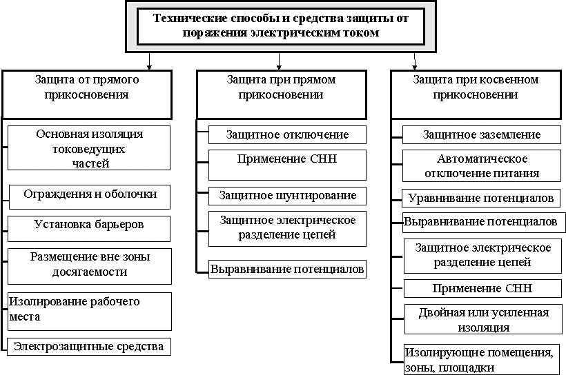 Дополнительная защита от поражения электрическим током. Классификация защитных средств от поражения электрическим током. Технические способы защиты от поражения Эл. Током. Технические средства защиты от поражения электрическим током. Перечислите средства защиты от поражения электрическим током.