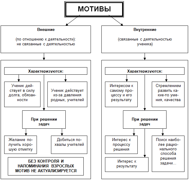 Виды мотивов учебной деятельности таблица. Мотивы учебной деятельности таблица. Виды учебных мотивов схема. Классификация мотивов обучения таблица.