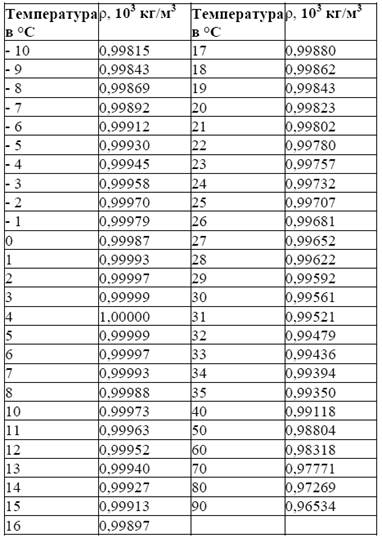 Плотность воды при температуре 0. Плотность воды при разных температурах таблица. Таблица плотности воды в зависимости от температуры. Таблица плотности дистиллированной воды при различных температурах. Плотность воды при различных температурах таблица.