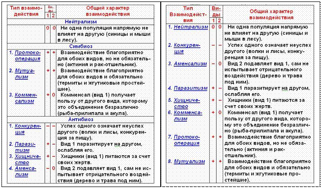 Какие типы биотических связей вам довелось