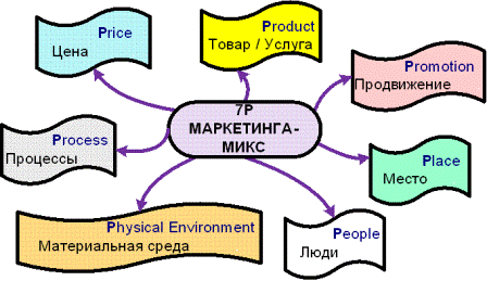 7 пи. Комплекс маркетинга 7p. Комплекс маркетинга модель 7p. Маркетинг-микс модели «7р. Концепция 7 р в маркетинге.